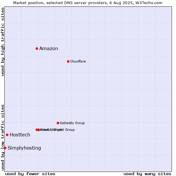 Market position of Amazon vs. Hosttech vs. Simplyhosting