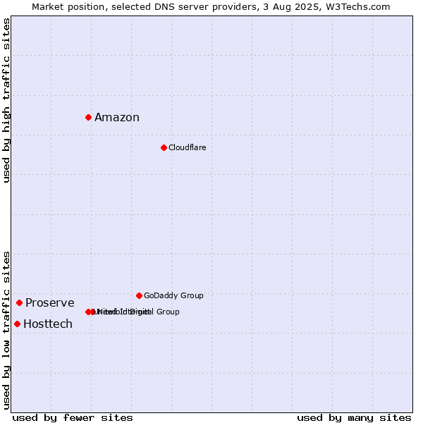 Market position of Amazon vs. Proserve vs. Hosttech