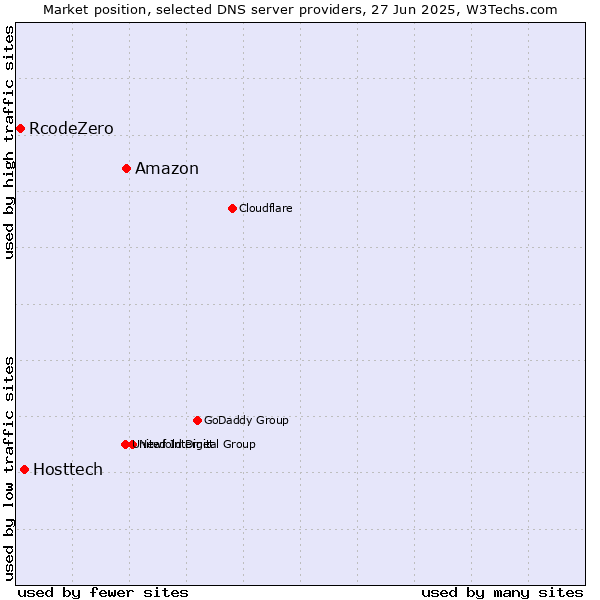 Market position of Amazon vs. Hosttech vs. RcodeZero