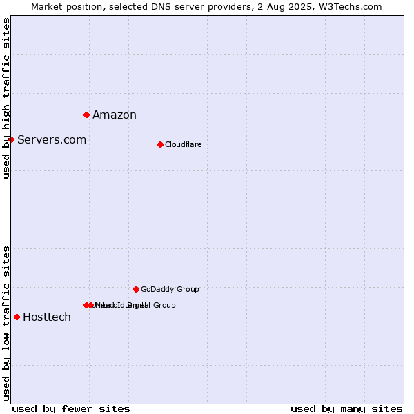 Market position of Amazon vs. Hosttech vs. Servers.com