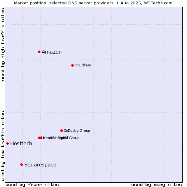 Market position of Amazon vs. Squarespace vs. Hosttech