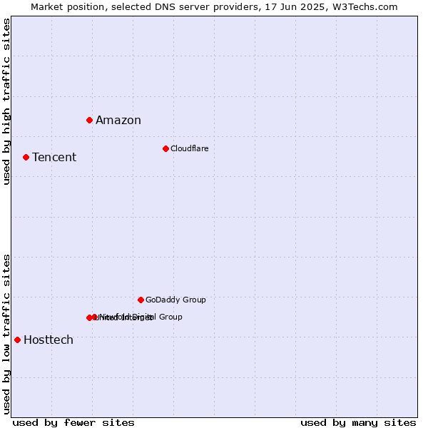 Market position of Amazon vs. Tencent vs. Hosttech