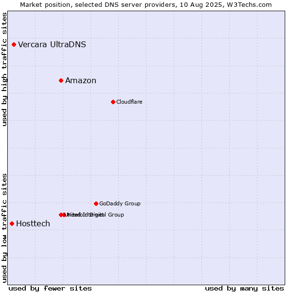 Market position of Amazon vs. Vercara UltraDNS vs. Hosttech