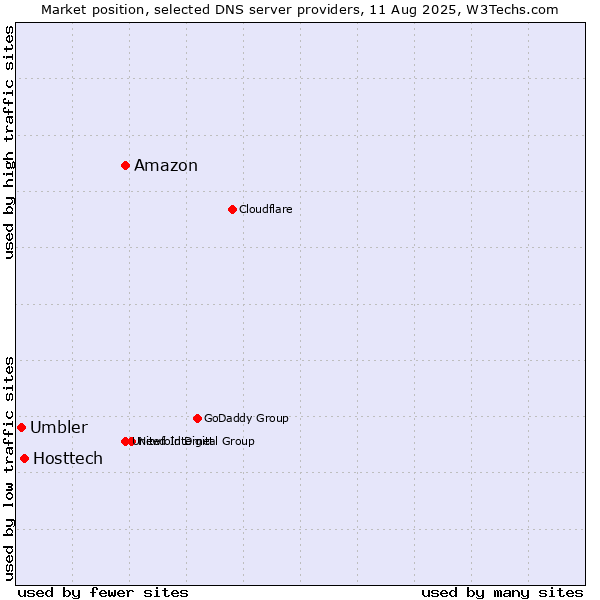 Market position of Amazon vs. Hosttech vs. Umbler