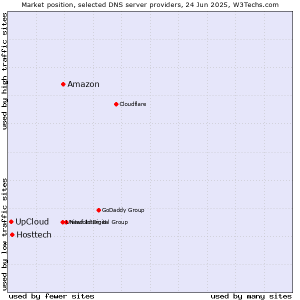 Market position of Amazon vs. Hosttech vs. UpCloud