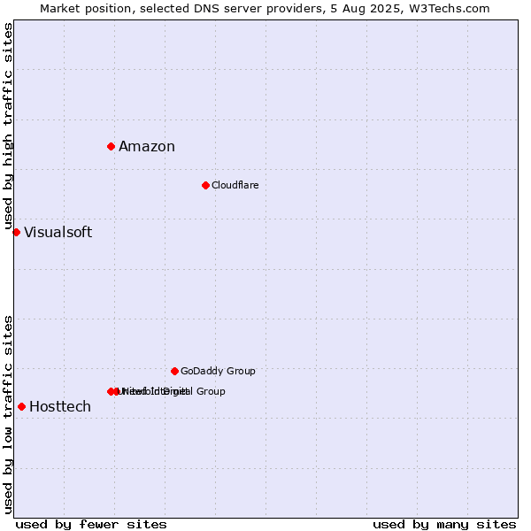 Market position of Amazon vs. Hosttech vs. Visualsoft
