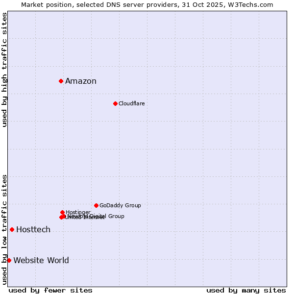 Market position of Amazon vs. Hosttech vs. Website World