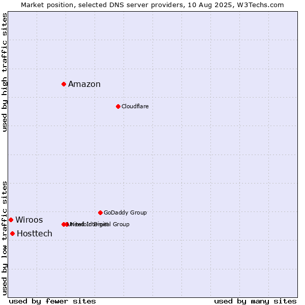 Market position of Amazon vs. Hosttech vs. Wiroos