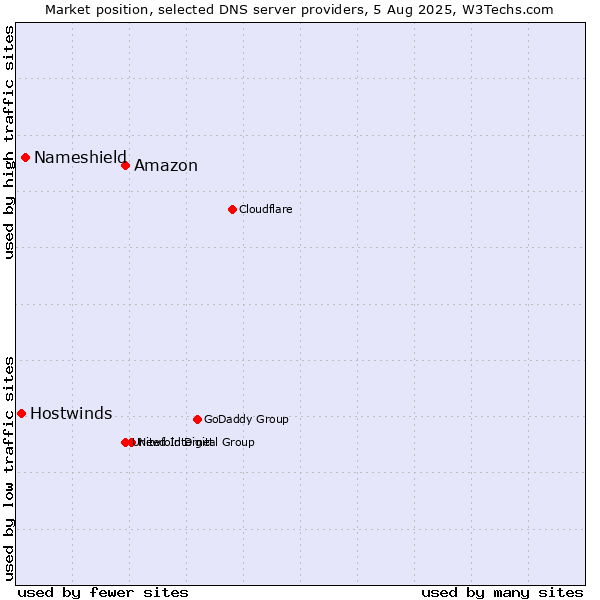 Market position of Amazon vs. Nameshield vs. Hostwinds