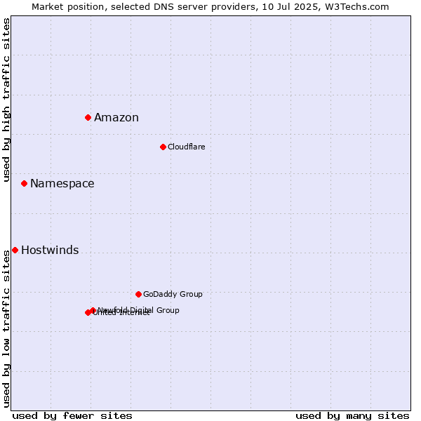 Market position of Amazon vs. Namespace vs. Hostwinds