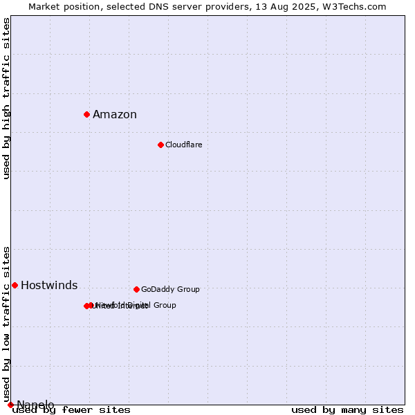 Market position of Amazon vs. Hostwinds vs. Nanelo