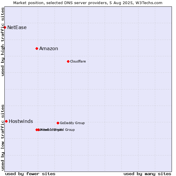 Market position of Amazon vs. Hostwinds vs. NetEase