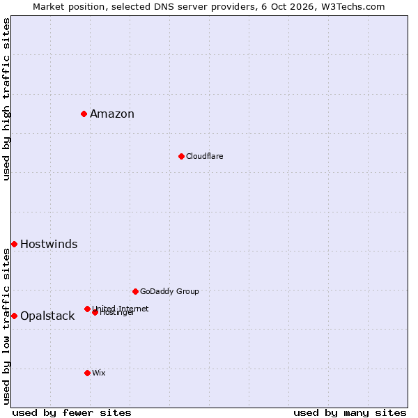 Market position of Amazon vs. Hostwinds vs. Opalstack