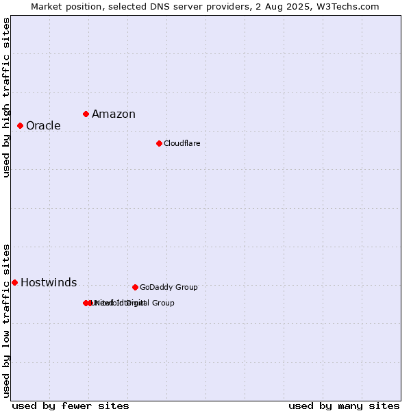 Market position of Amazon vs. Oracle vs. Hostwinds