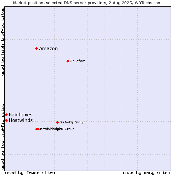 Market position of Amazon vs. Raidboxes vs. Hostwinds