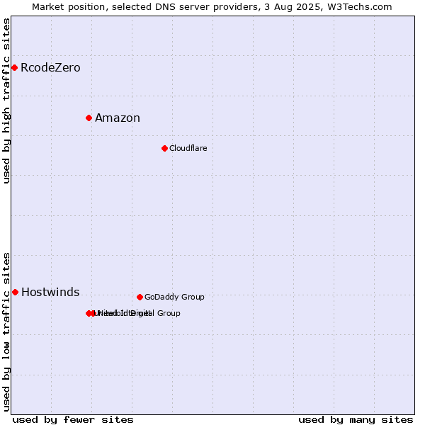 Market position of Amazon vs. Hostwinds vs. RcodeZero