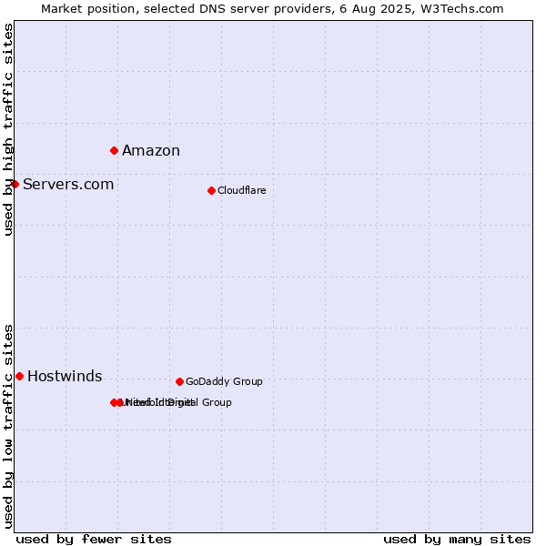 Market position of Amazon vs. Hostwinds vs. Servers.com