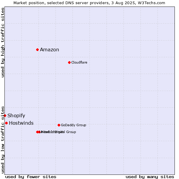 Market position of Amazon vs. Hostwinds vs. Shopify