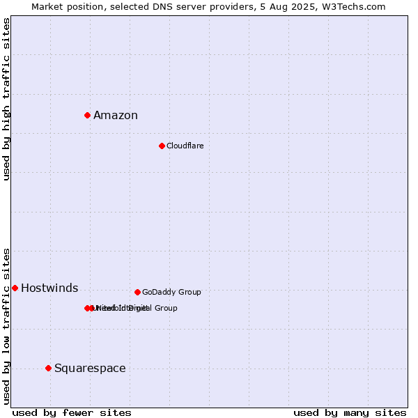 Market position of Amazon vs. Squarespace vs. Hostwinds