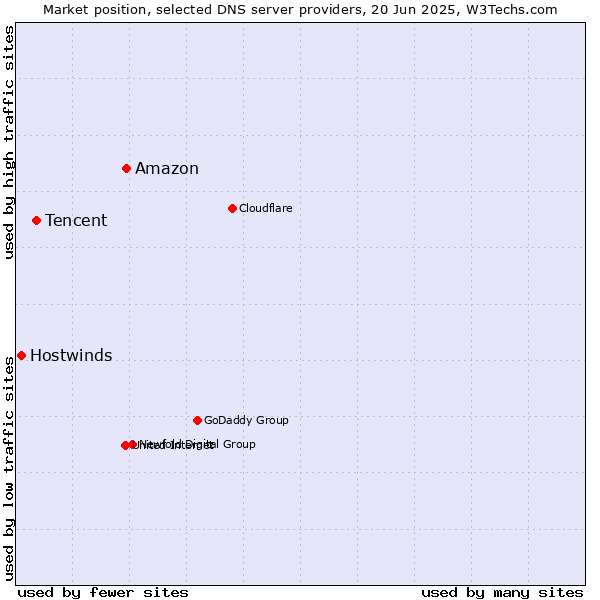 Market position of Amazon vs. Tencent vs. Hostwinds