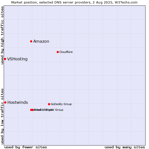Market position of Amazon vs. Hostwinds vs. VSHosting