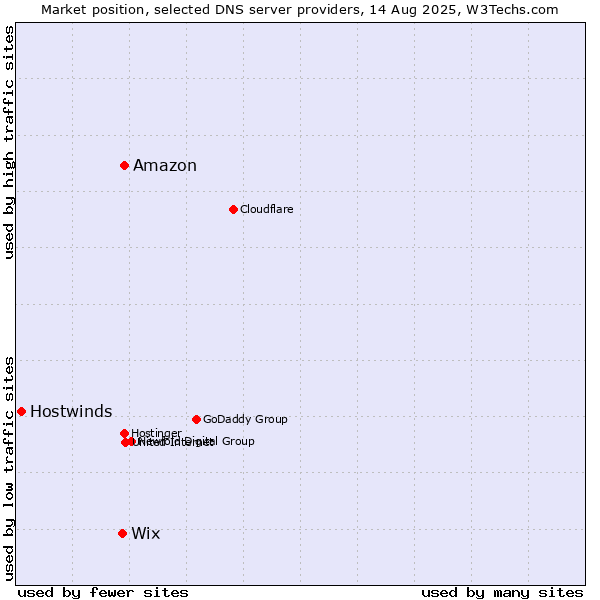 Market position of Amazon vs. Wix vs. Hostwinds