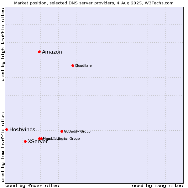 Market position of Amazon vs. XServer vs. Hostwinds