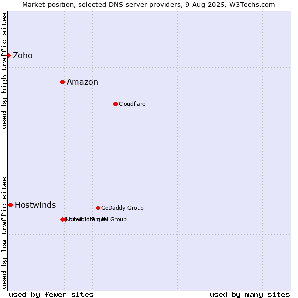 Market position of Amazon vs. Hostwinds vs. Zoho