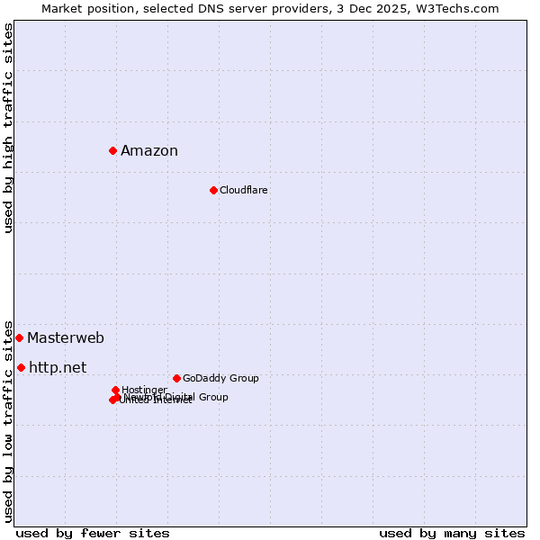 Market position of Amazon vs. http.net vs. Masterweb