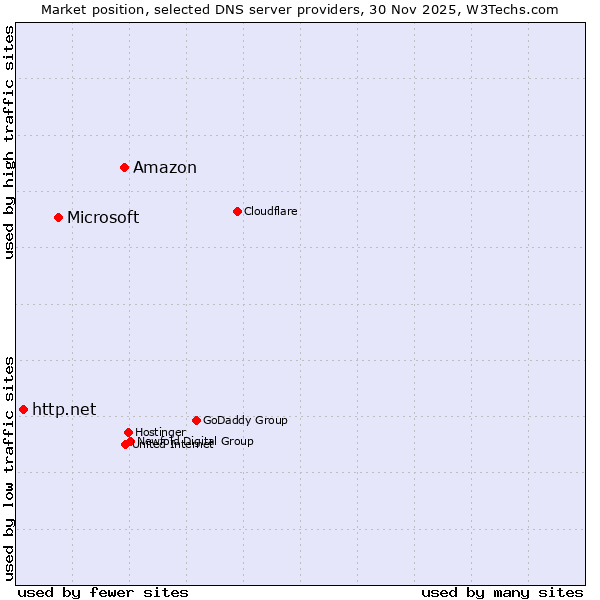 Market position of Amazon vs. Microsoft vs. http.net