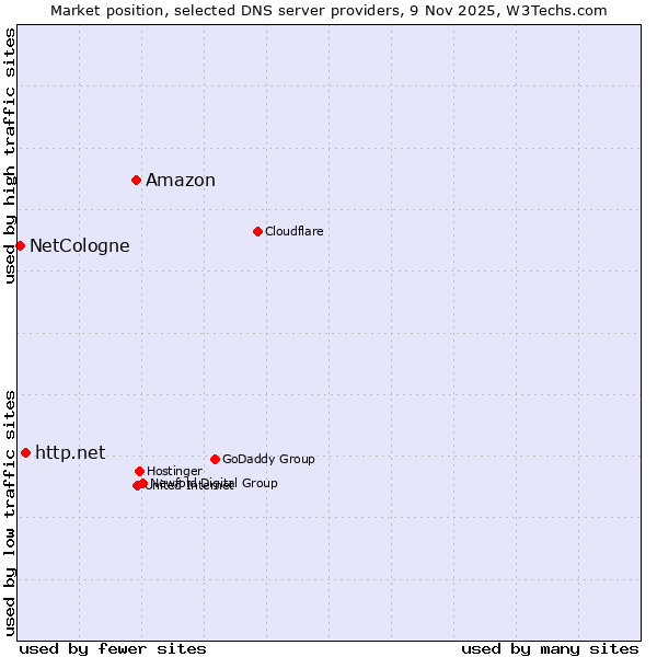 Market position of Amazon vs. http.net vs. NetCologne