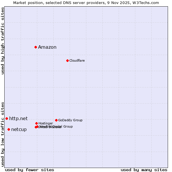 Market position of Amazon vs. netcup vs. http.net