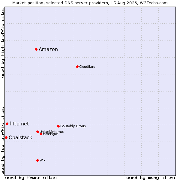 Market position of Amazon vs. http.net vs. Opalstack