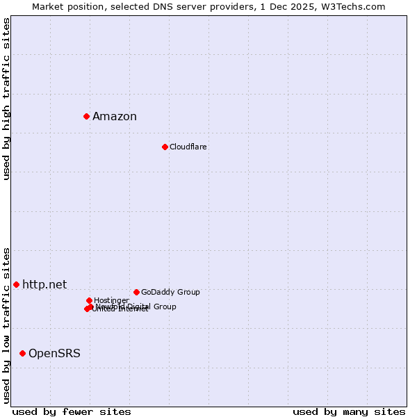 Market position of Amazon vs. OpenSRS vs. http.net