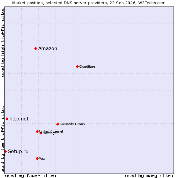 Market position of Amazon vs. http.net vs. Setup.ru