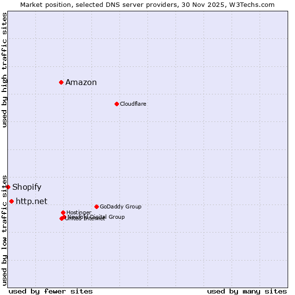 Market position of Amazon vs. http.net vs. Shopify