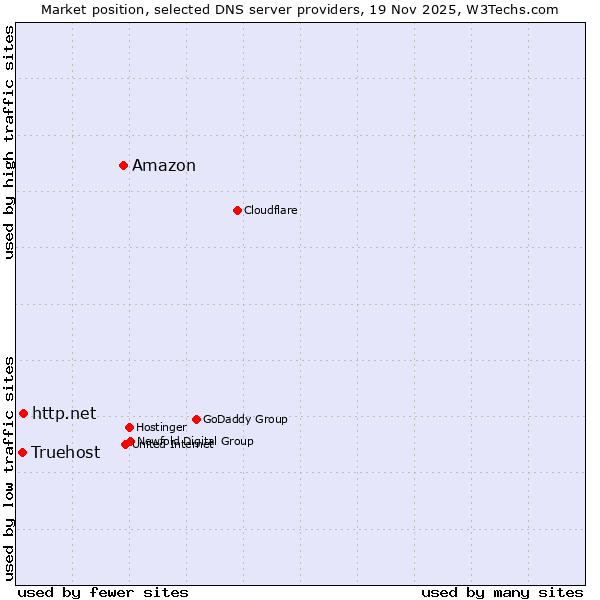 Market position of Amazon vs. http.net vs. Truehost