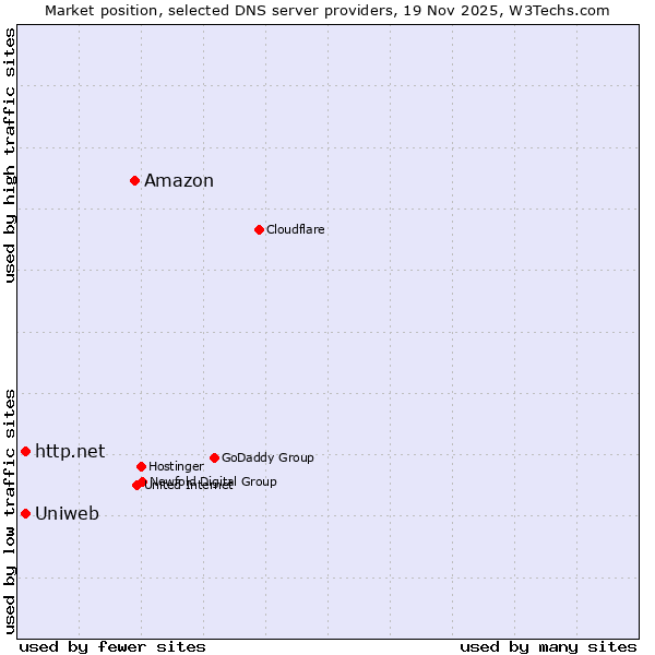 Market position of Amazon vs. http.net vs. Uniweb