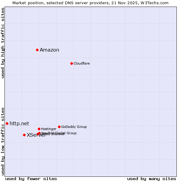 Market position of Amazon vs. XServer vs. http.net