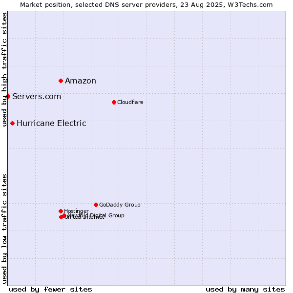 Market position of Amazon vs. Hurricane Electric vs. Servers.com