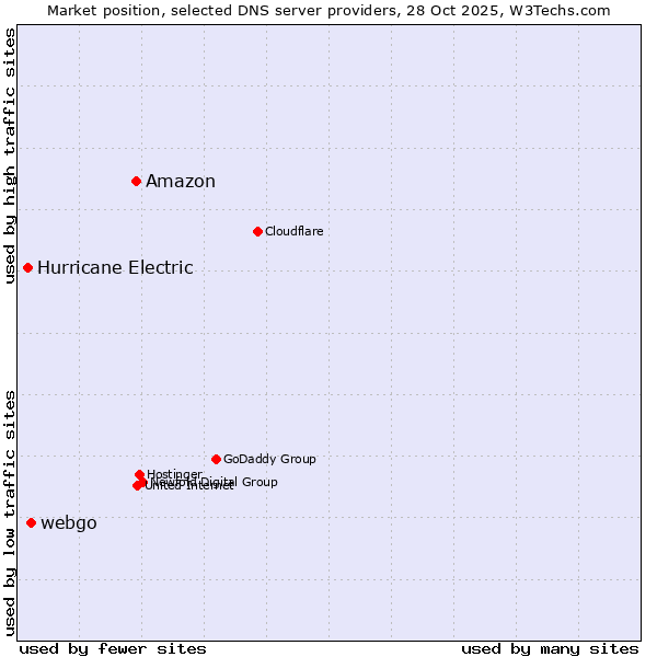 Market position of Amazon vs. webgo vs. Hurricane Electric