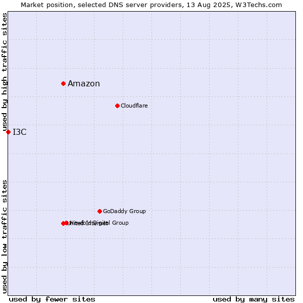 Market position of Amazon vs. I3C