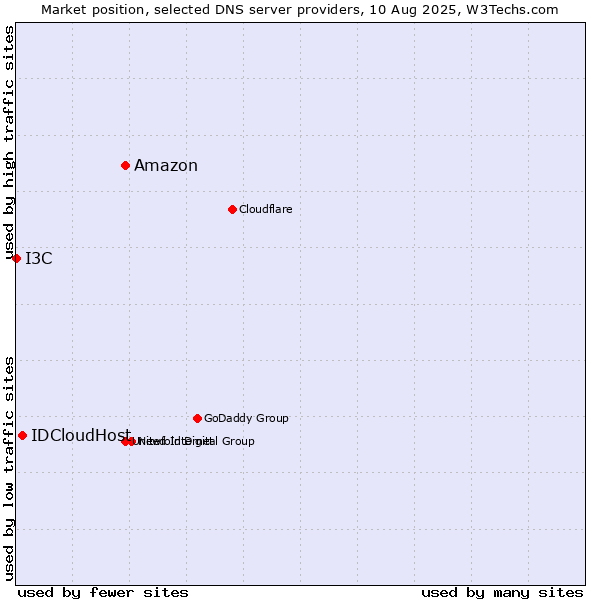 Market position of Amazon vs. IDCloudHost vs. I3C