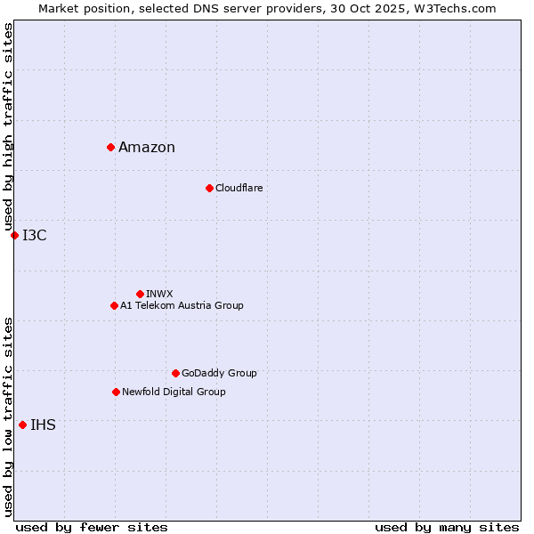 Market position of Amazon vs. IHS vs. I3C