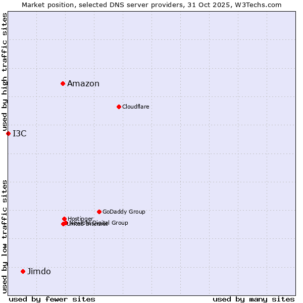 Market position of Amazon vs. Jimdo vs. I3C