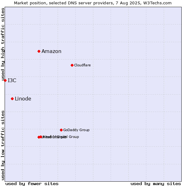 Market position of Amazon vs. Linode vs. I3C