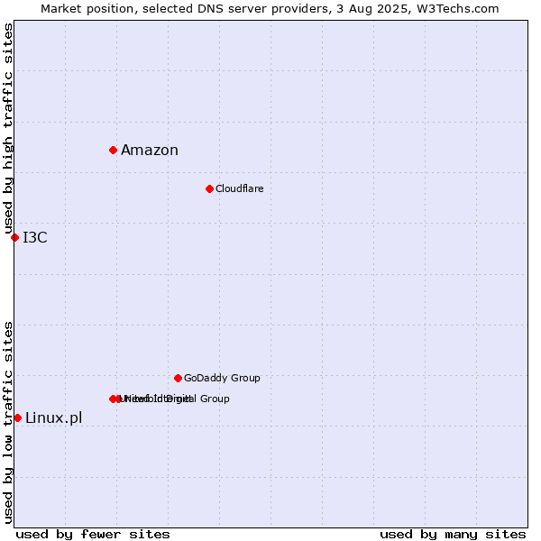 Market position of Amazon vs. Linux.pl vs. I3C