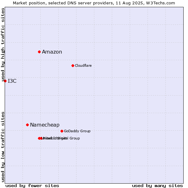 Market position of Amazon vs. Namecheap vs. I3C