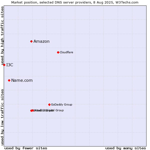 Market position of Amazon vs. Name.com vs. I3C