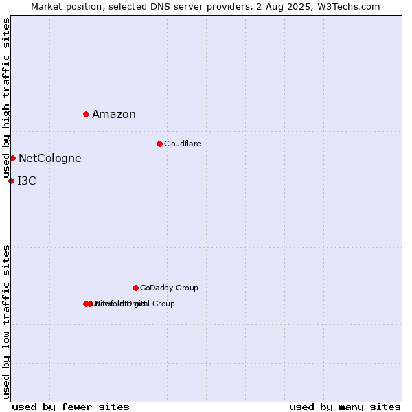 Market position of Amazon vs. NetCologne vs. I3C